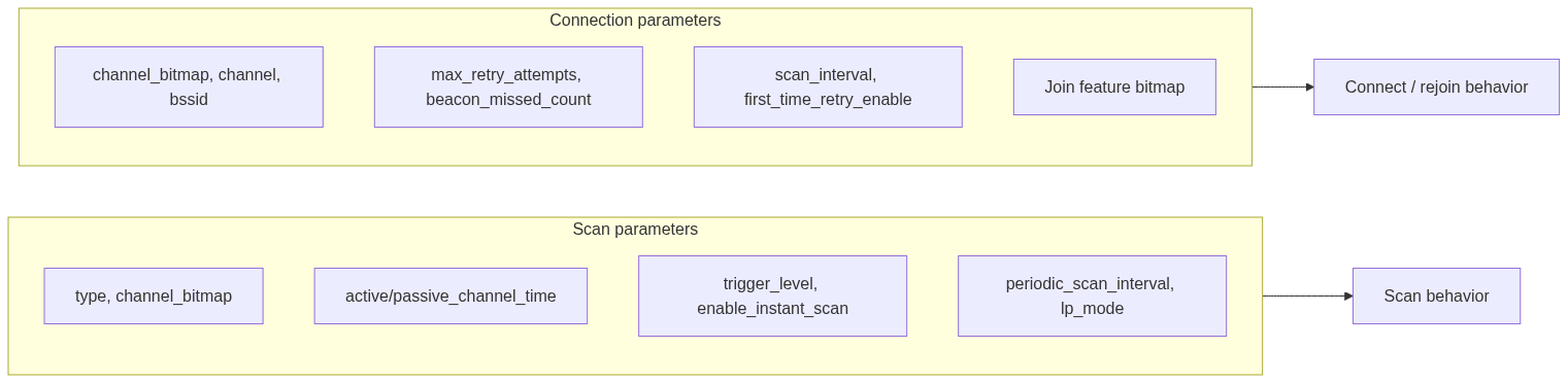 Parameter effects overview