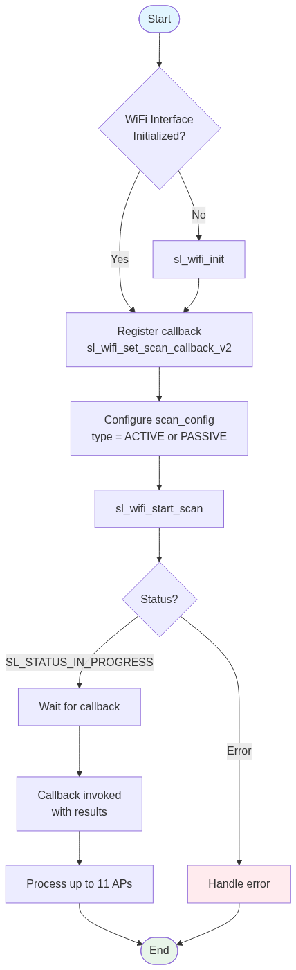 Basic scan flow