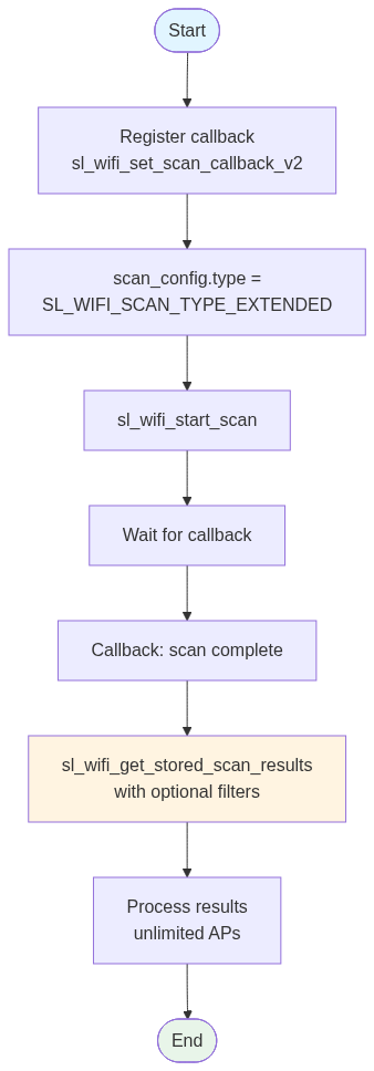 Extended scan flow