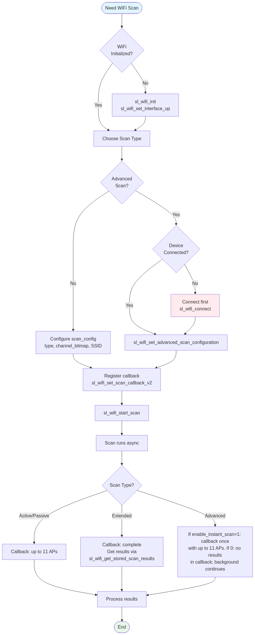 Scanning process overview
