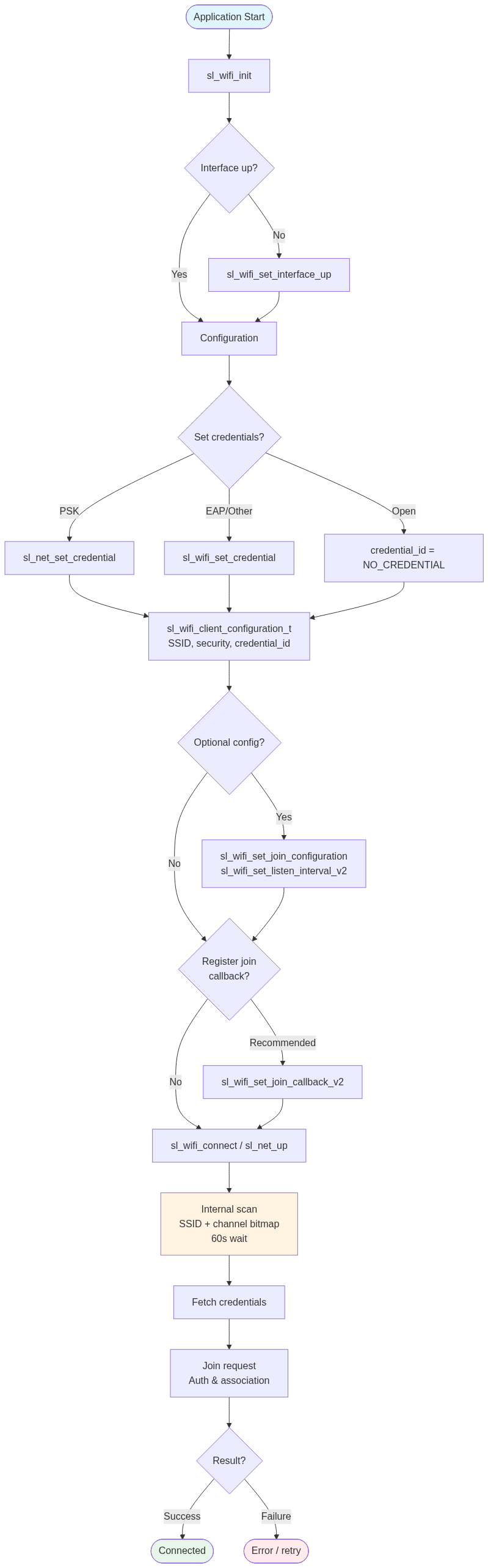 Wi-Fi connection workflow