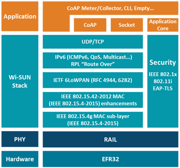 Wi-SUN Architecture