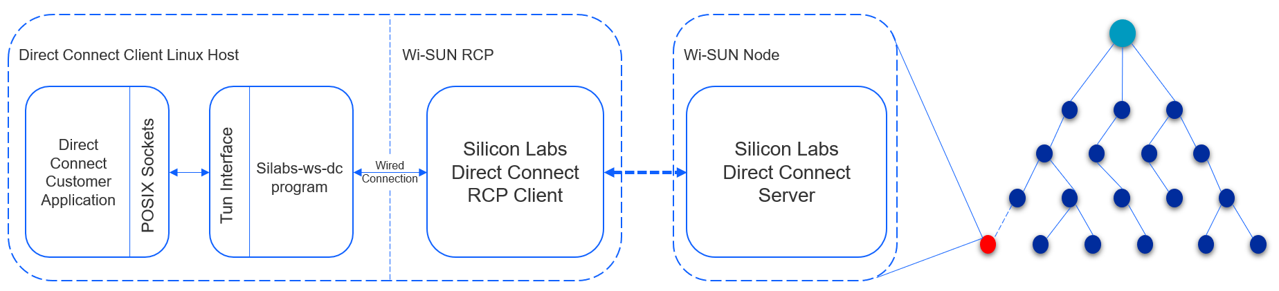 Direct Connect Architecture