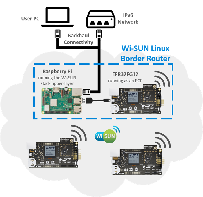 Wi-SUN Linux Border Router Demonstration