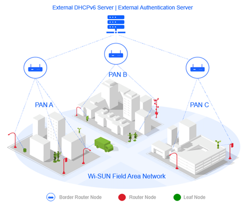 Wi-SUN Field Area Network connected to external servers