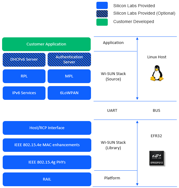 Wi-SUN Linux Border Router Architecture
