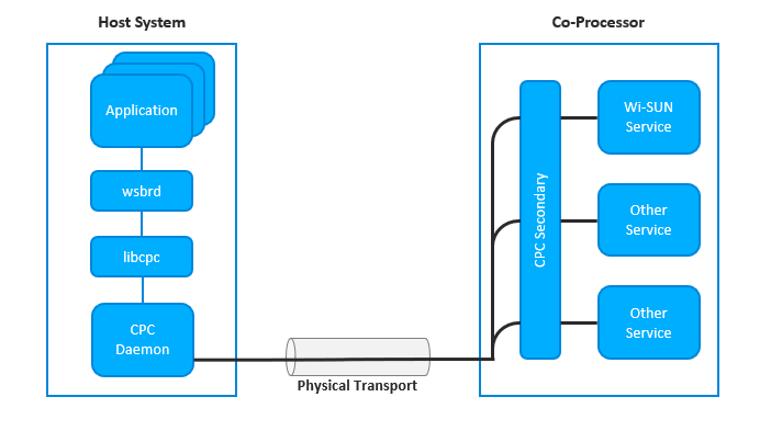 Diagram showing host to co-processor communication