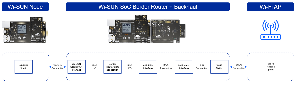 SoC BR with backhaul Setup