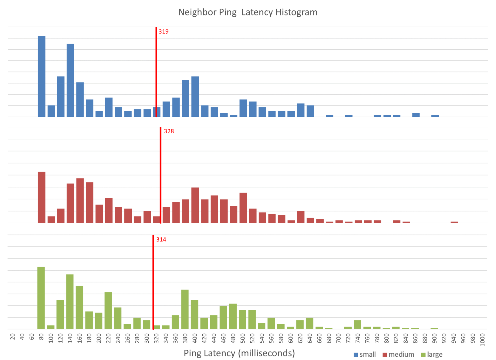 Neighbor Ping Latency Histogram
