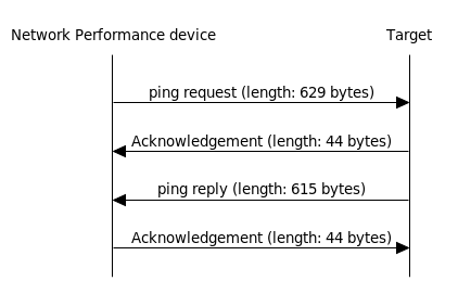 512-byte Ping Diagram