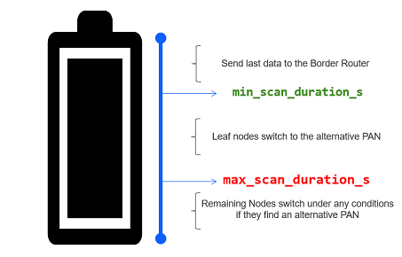 Backup Battery life