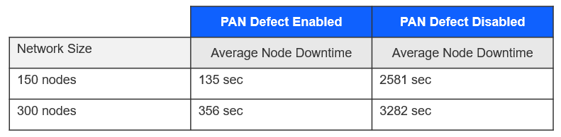 Nodes Downtime Test Results