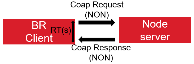 latency-process
