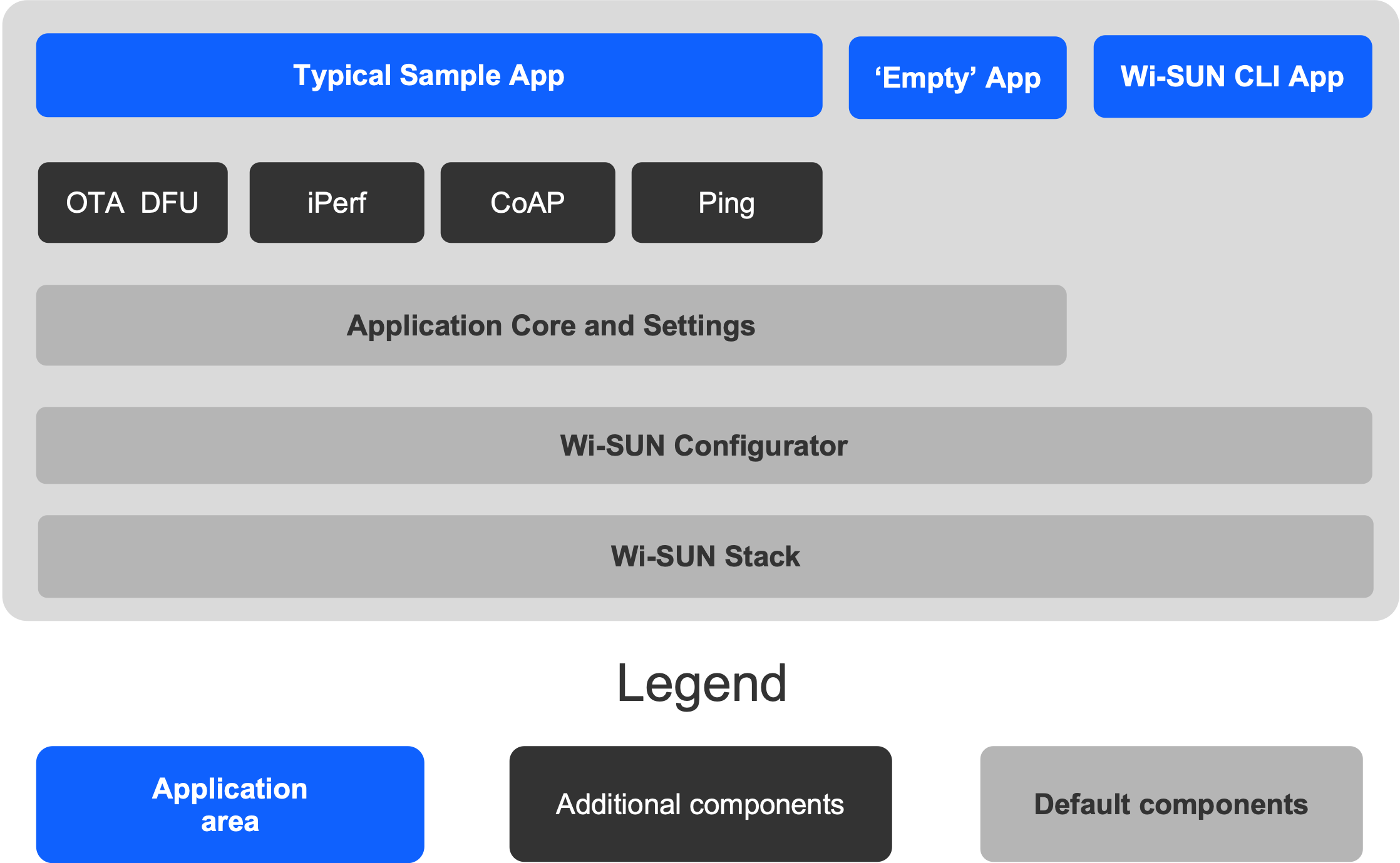 User Component Overview