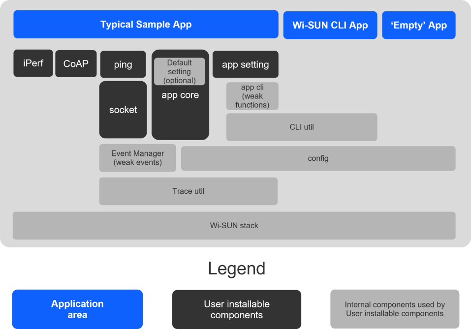 User Component Overview