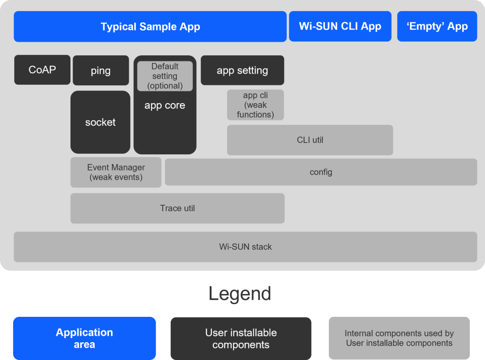 User Component Overview