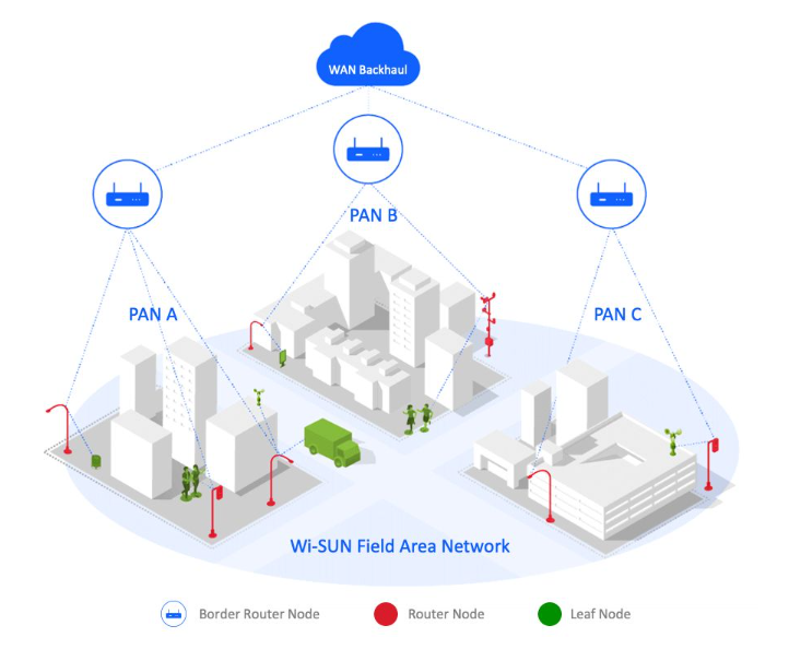 wi-sun network