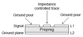 Coplanar Waveguide