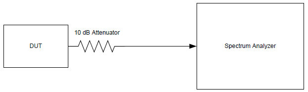 Measuring Transmitter Output Power