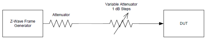 Measuring Receiver Sensitivity
