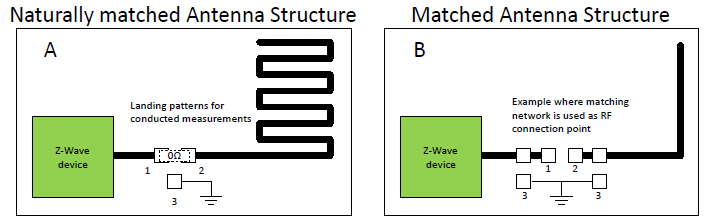 Landing Patterns for Conducted RF Measurements