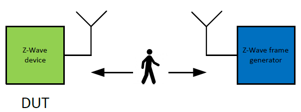 Radiated Sensitivity Measurement