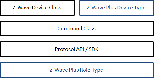 Z-Wave Specifications overview
