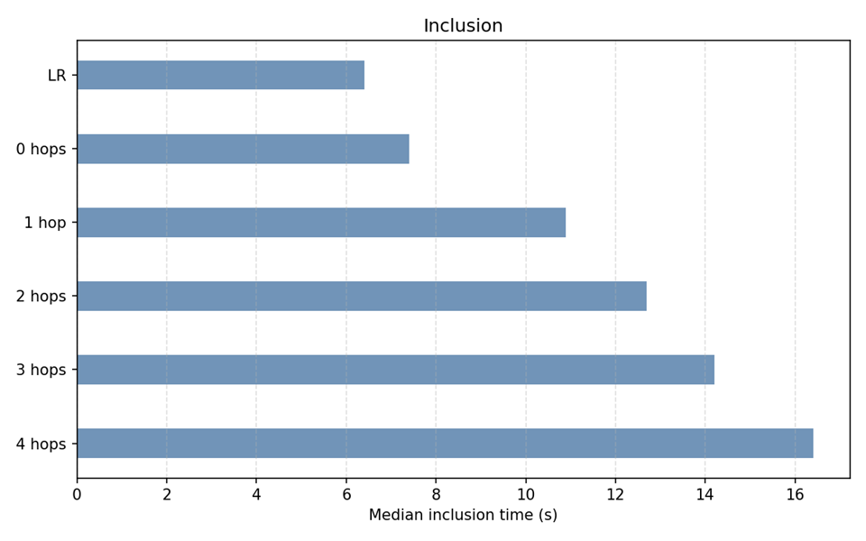 SmartStart inclusion statistic