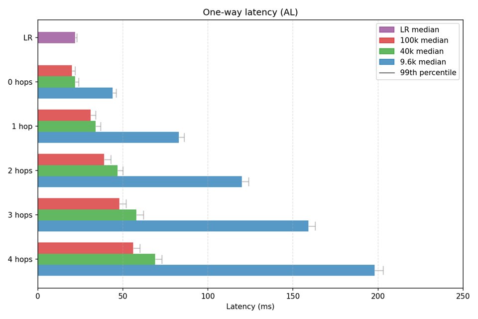 One-way latency