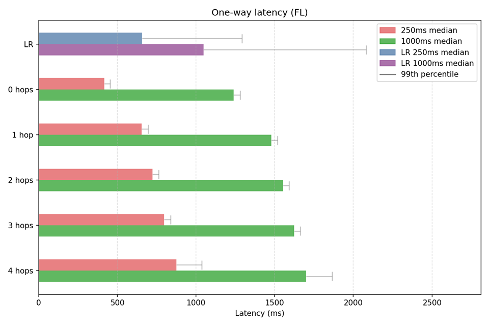 One-way latency