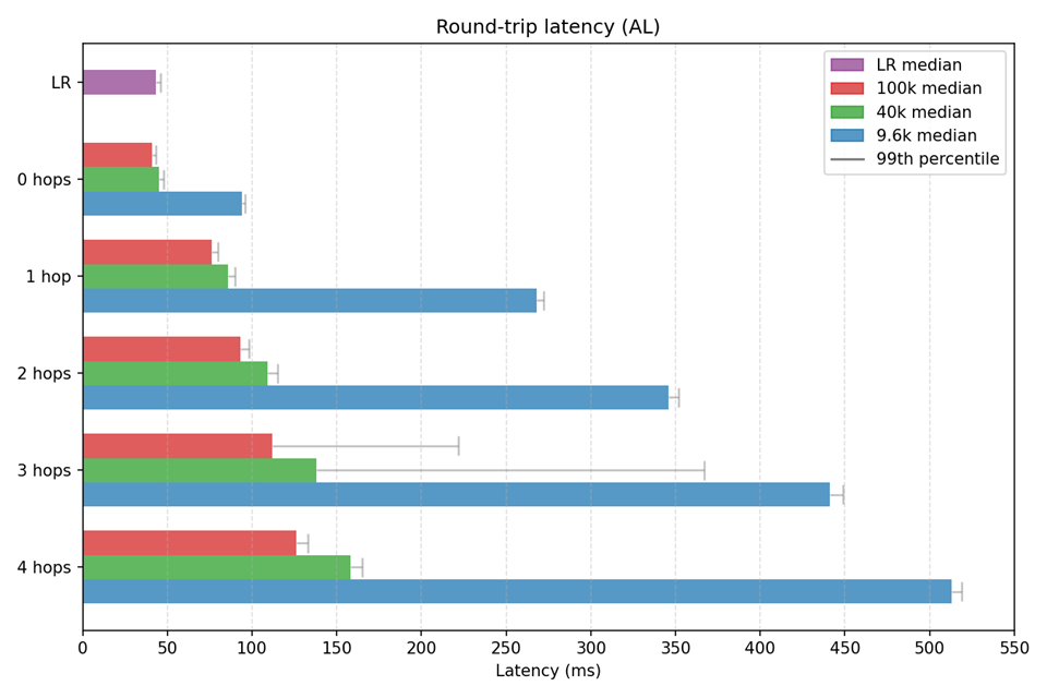 Round-trip latency