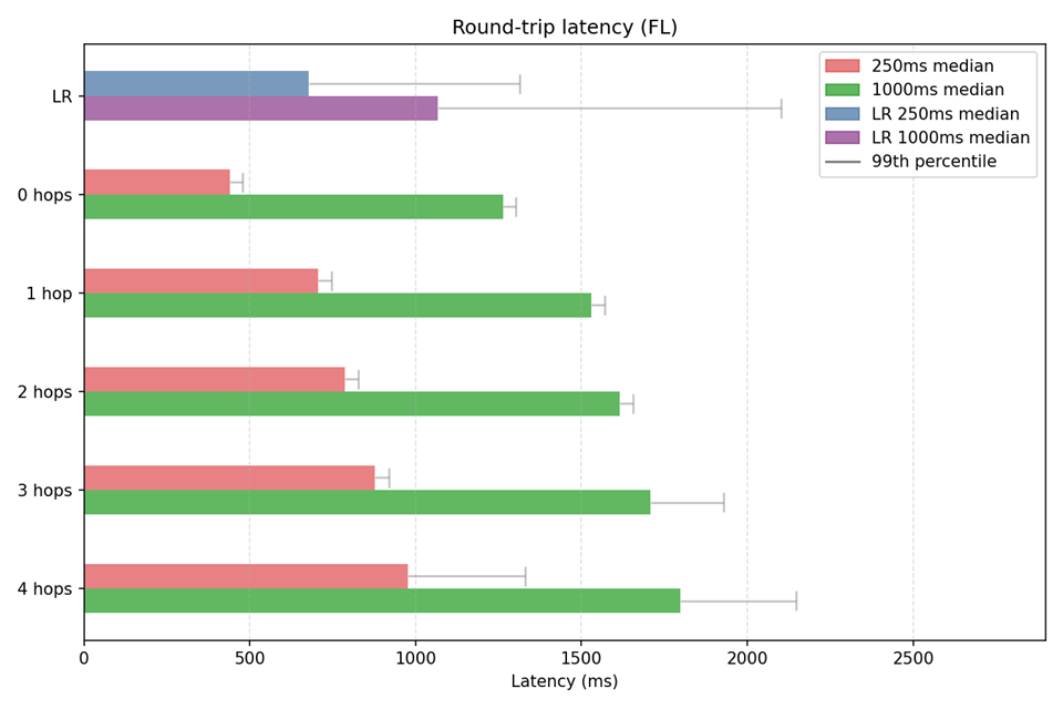Round-trip latency