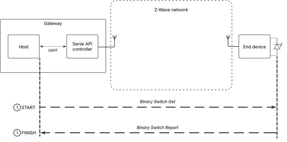 Round-trip latency