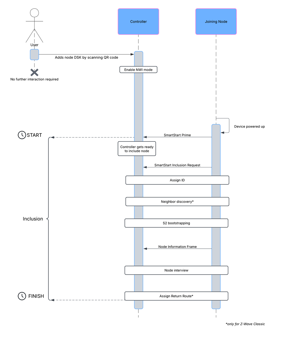 SmartStart measurement flowchart