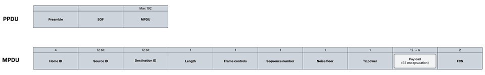 Z-Wave LR packet structure