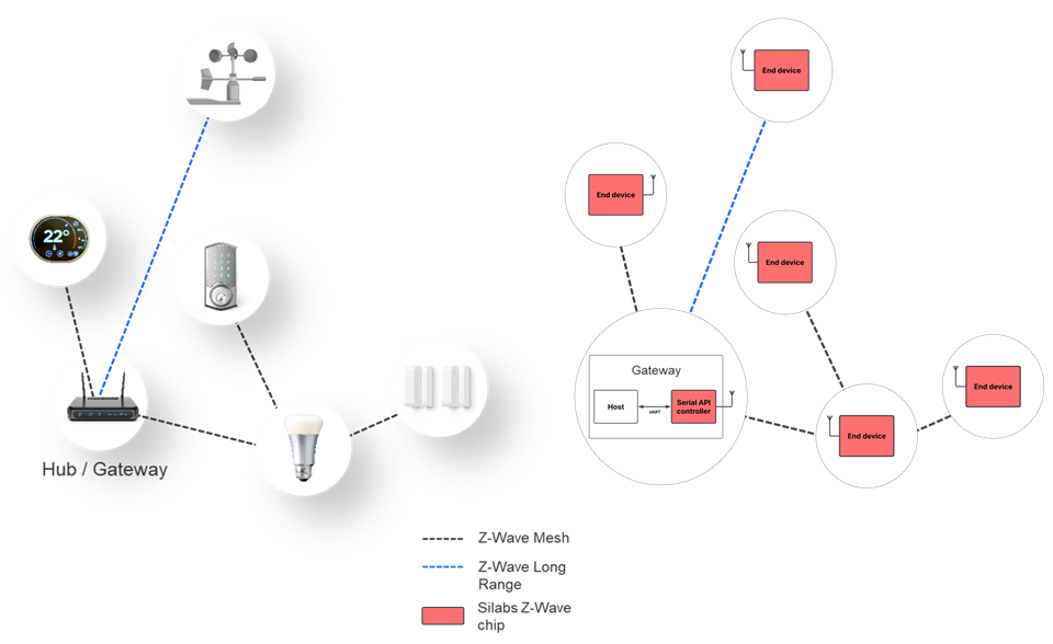 Z-Wave typical architecture