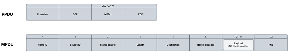Z-Wave packet structure