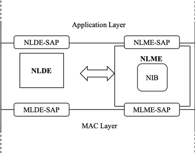 Network Layer Reference Model