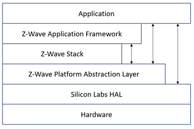application and ZAF interfaces with other elements in Z-Wave
