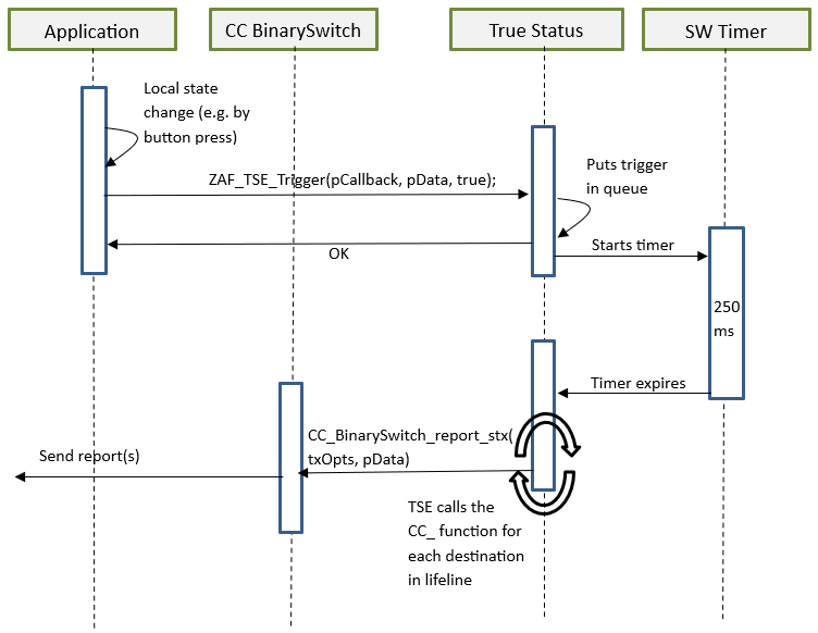State Change Triggered by a Local Change