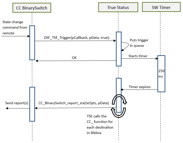 State Change Triggered by a Command from a Remote