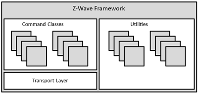Z-Wave Plus Application Framework Architecture