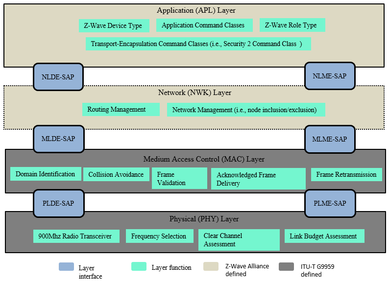 Z-Wave Protocol Stack Architecture