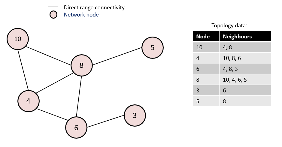 Network Topology Example