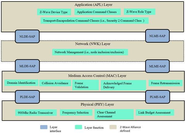 Z-Wave Long Range Protocol Stack Architecture