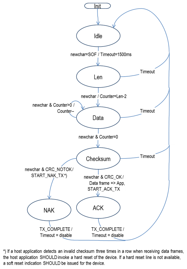 Host Data Frame Reception