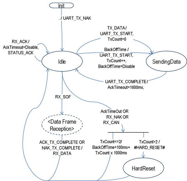 Host Media Access Control