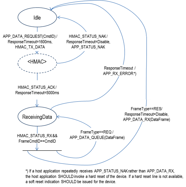 Host Request/Response Session