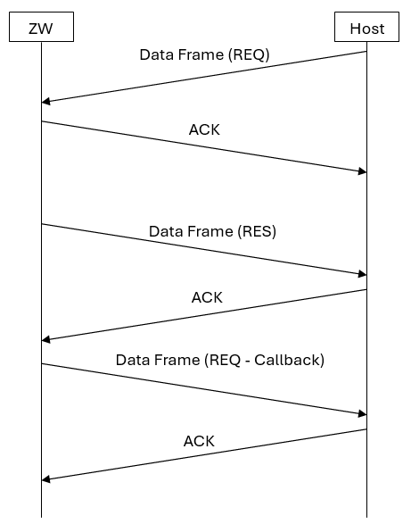 Request/Response Data Frames Followed by Unsolicited Data Frame