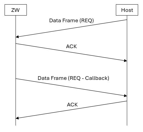 Unsolicited Data Frame Followed by Unsolicited Data Frame